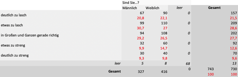 Bewertung Teillockdown Corona