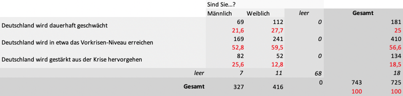 Wirtschaft mit Corona langfristig